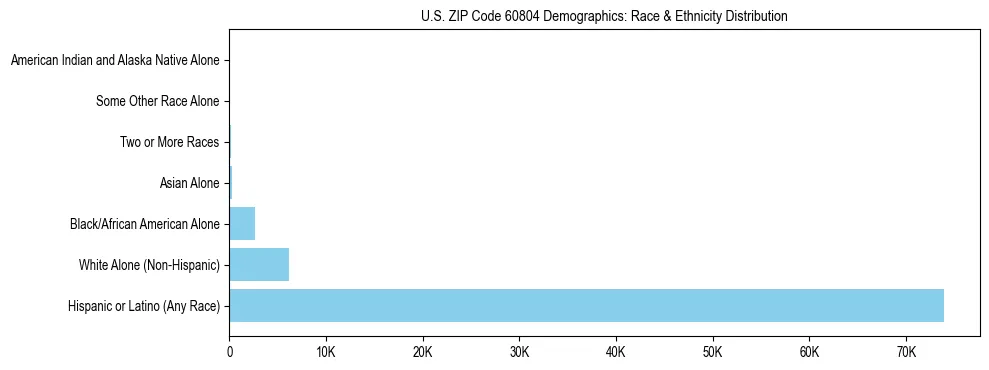 Race and Ethnicity Distribution Chart for US ZIP Code 60804