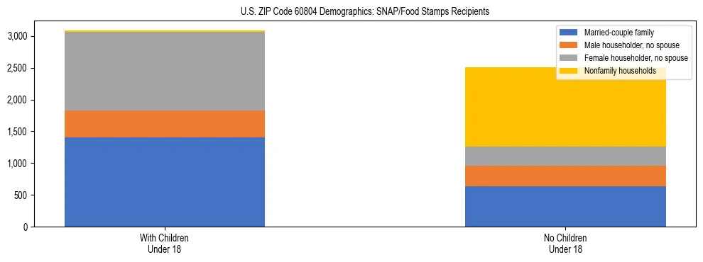 Stacked bar chart showing SNAP/Food Stamps recipient household composition by presence of children under 18 in US ZIP Code 60804, based on 2023 ACS data.