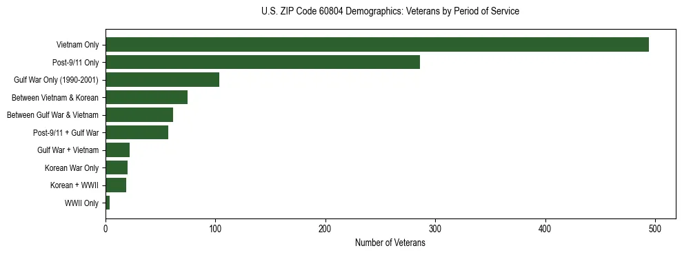 Horizontal bar chart showing veteran distribution by period of military service in US ZIP Code 60804, based on 2023 ACS data.