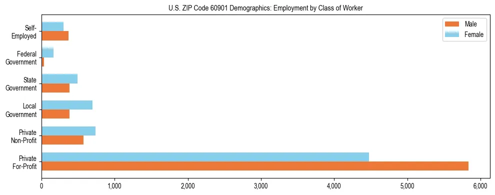 Horizontal bar chart showing employment distribution by class of worker and gender in US ZIP Code 60901, based on 2023 ACS data.