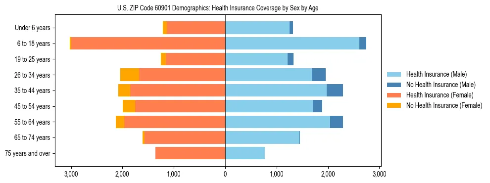 Pyramid chart showing health insurance coverage by age and sex in US ZIP Code 60901.