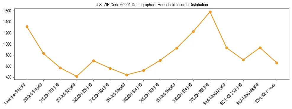 Horizontal bar chart showing household income distribution in US ZIP Code 60901.