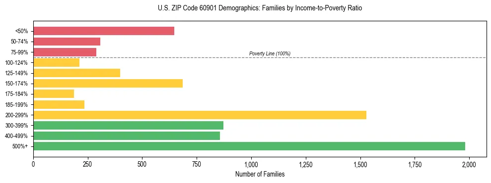 Horizontal bar chart showing family distribution by income-to-poverty ratio in US ZIP Code 60901, based on 2023 ACS data.