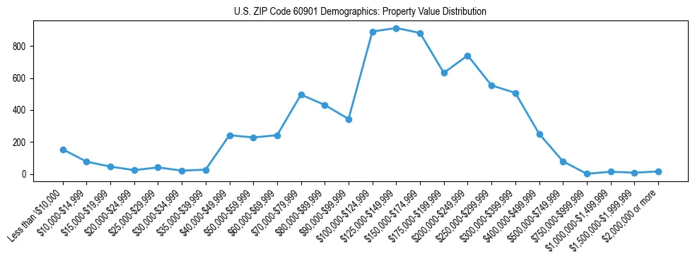 Line chart showing the distribution of property values for owner-occupied housing units in US ZIP Code 60901.