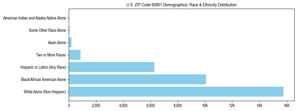 Race and Ethnicity Distribution Chart for US ZIP Code 60901