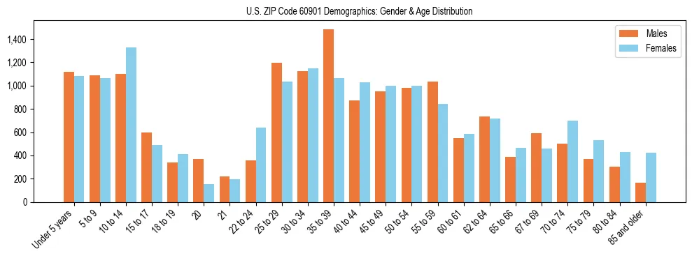 Bar chart showing the population distribution of US ZIP Code 60901 by age group and gender, based on 2023 ACS data.