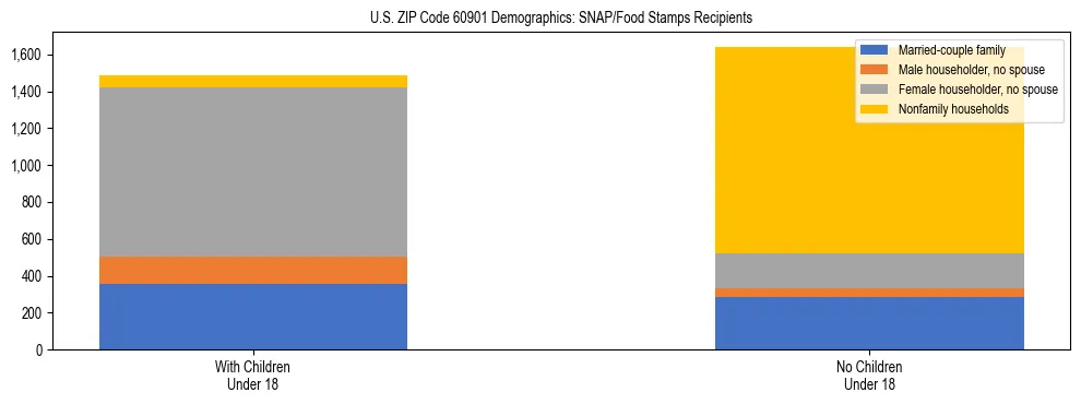Stacked bar chart showing SNAP/Food Stamps recipient household composition by presence of children under 18 in US ZIP Code 60901, based on 2023 ACS data.