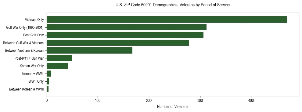 Horizontal bar chart showing veteran distribution by period of military service in US ZIP Code 60901, based on 2023 ACS data.