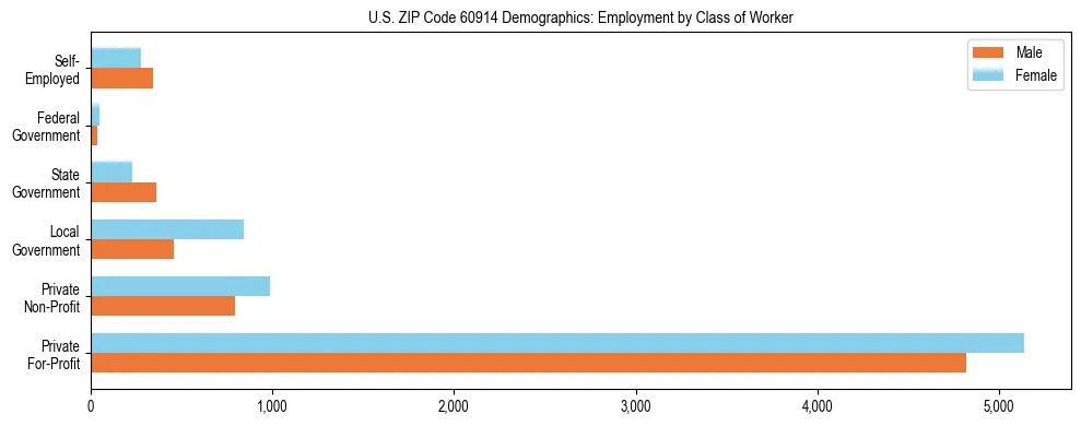 Horizontal bar chart showing employment distribution by class of worker and gender in US ZIP Code 60914, based on 2023 ACS data.