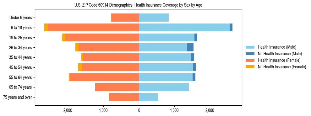 Pyramid chart showing health insurance coverage by age and sex in US ZIP Code 60914.