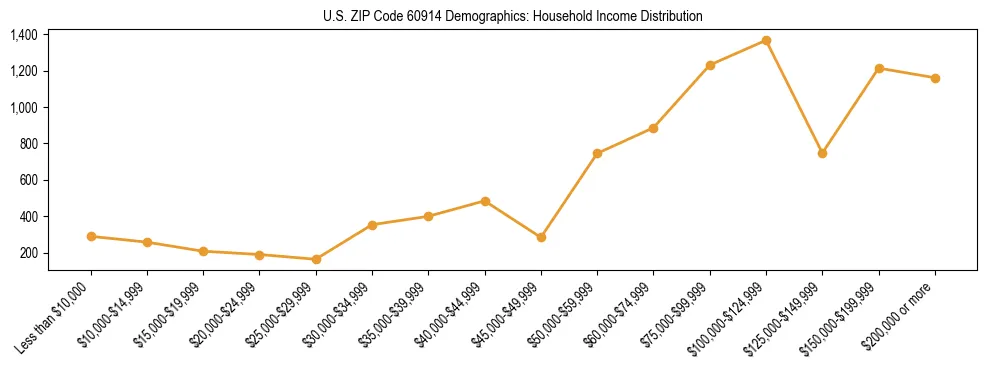 Horizontal bar chart showing household income distribution in US ZIP Code 60914.