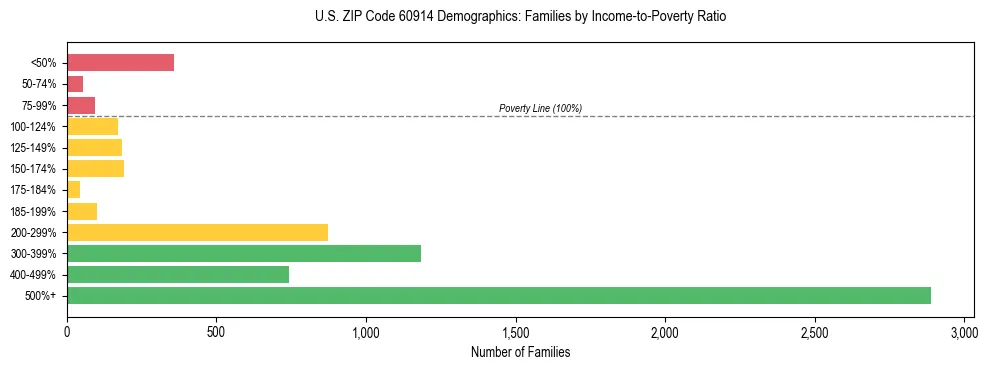 Horizontal bar chart showing family distribution by income-to-poverty ratio in US ZIP Code 60914, based on 2023 ACS data.