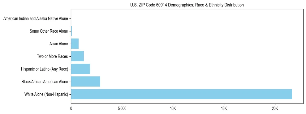 Race and Ethnicity Distribution Chart for US ZIP Code 60914