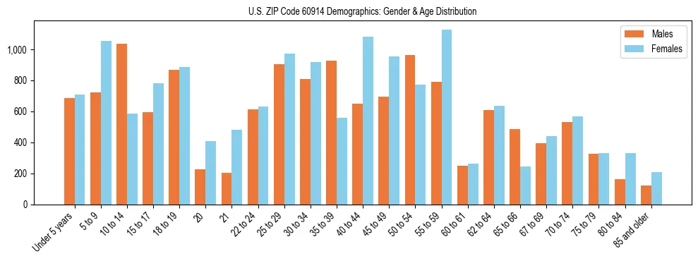 Bar chart showing the population distribution of US ZIP Code 60914 by age group and gender, based on 2023 ACS data.