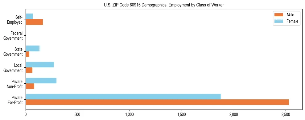 Horizontal bar chart showing employment distribution by class of worker and gender in US ZIP Code 60915, based on 2023 ACS data.