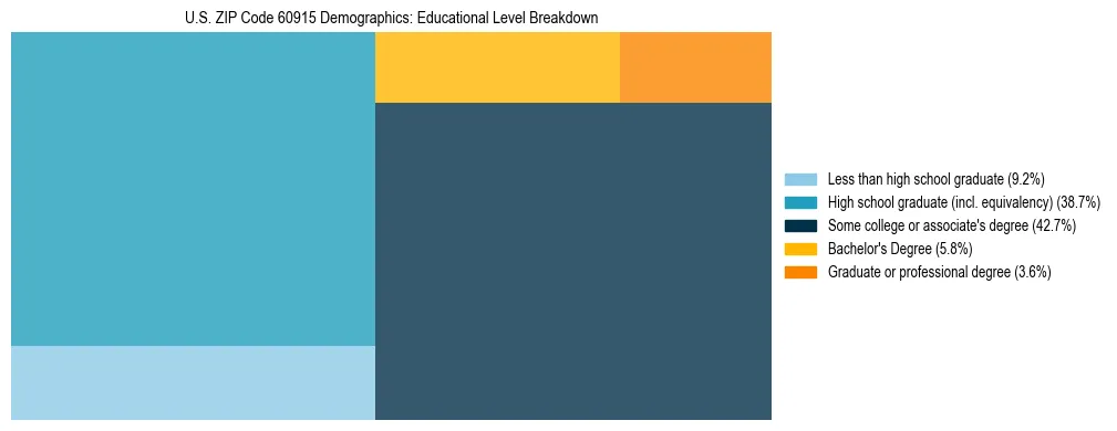 Treemap chart illustrating the educational attainment breakdown for population 25 years and over in US ZIP Code 60915.