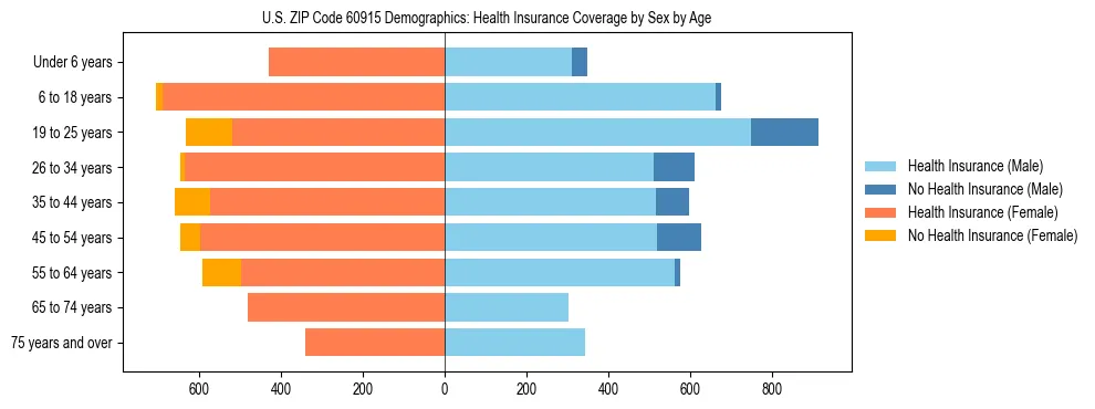 Pyramid chart showing health insurance coverage by age and sex in US ZIP Code 60915.