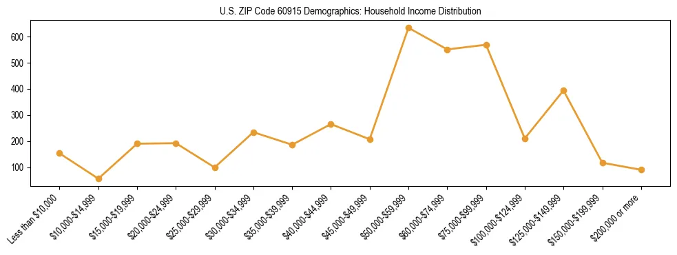 Horizontal bar chart showing household income distribution in US ZIP Code 60915.