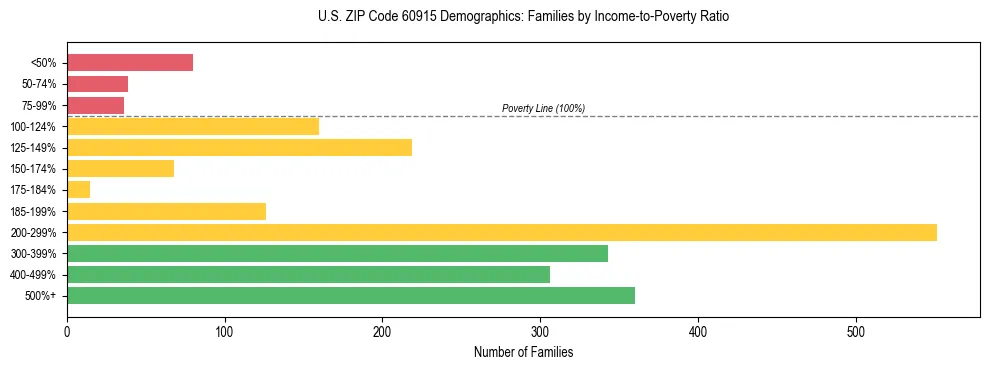 Horizontal bar chart showing family distribution by income-to-poverty ratio in US ZIP Code 60915, based on 2023 ACS data.