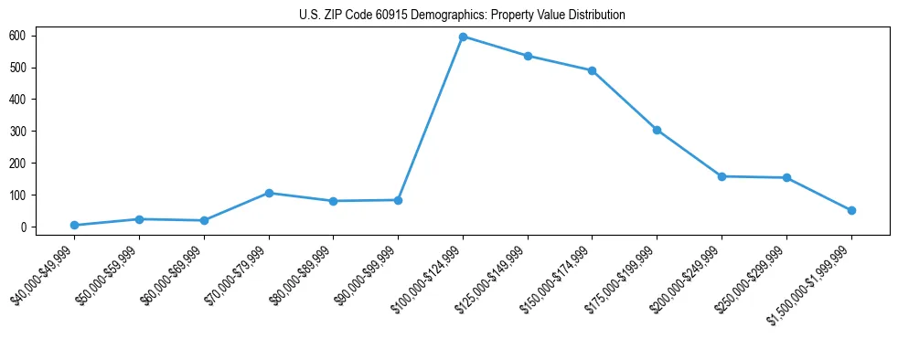 Line chart showing the distribution of property values for owner-occupied housing units in US ZIP Code 60915.