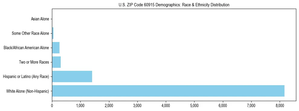 Race and Ethnicity Distribution Chart for US ZIP Code 60915
