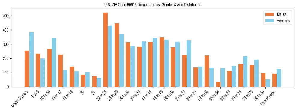 Bar chart showing the population distribution of US ZIP Code 60915 by age group and gender, based on 2023 ACS data.