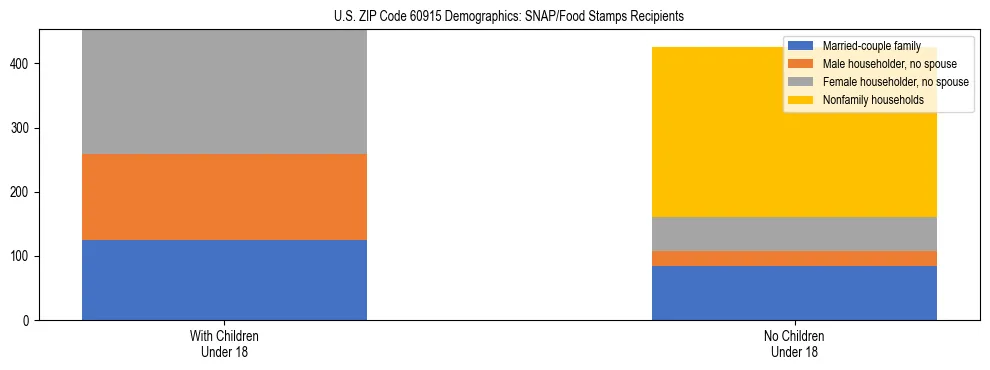 Stacked bar chart showing SNAP/Food Stamps recipient household composition by presence of children under 18 in US ZIP Code 60915, based on 2023 ACS data.