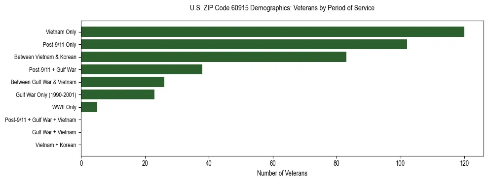 Horizontal bar chart showing veteran distribution by period of military service in US ZIP Code 60915, based on 2023 ACS data.