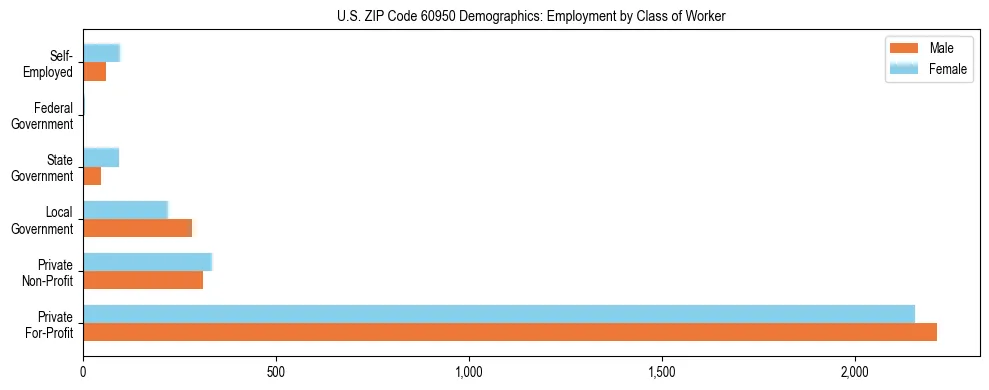 Horizontal bar chart showing employment distribution by class of worker and gender in US ZIP Code 60950, based on 2023 ACS data.