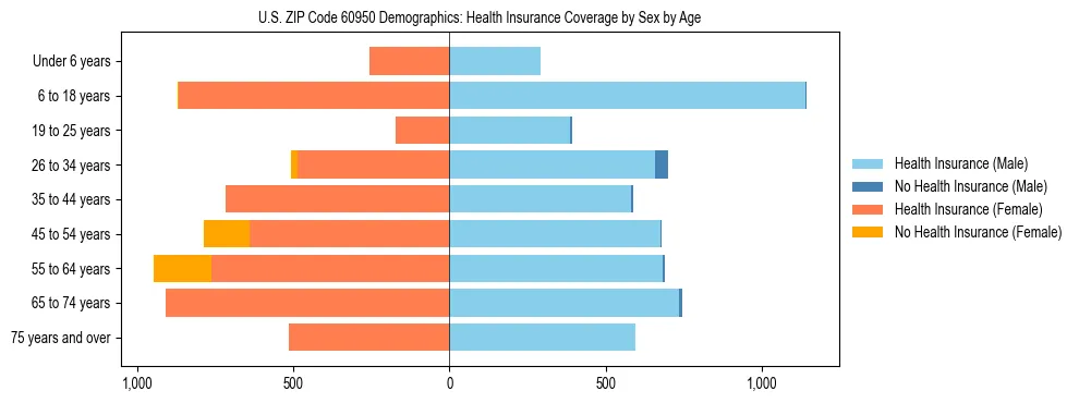Pyramid chart showing health insurance coverage by age and sex in US ZIP Code 60950.