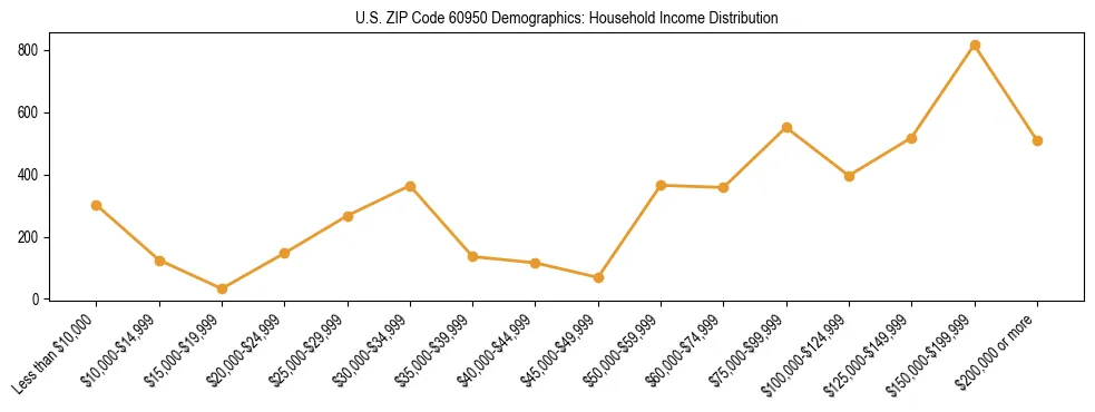Horizontal bar chart showing household income distribution in US ZIP Code 60950.