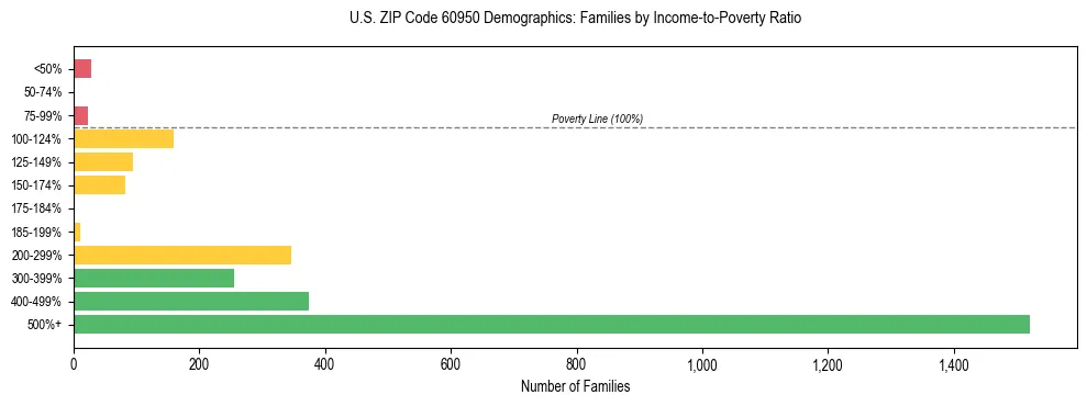 Horizontal bar chart showing family distribution by income-to-poverty ratio in US ZIP Code 60950, based on 2023 ACS data.