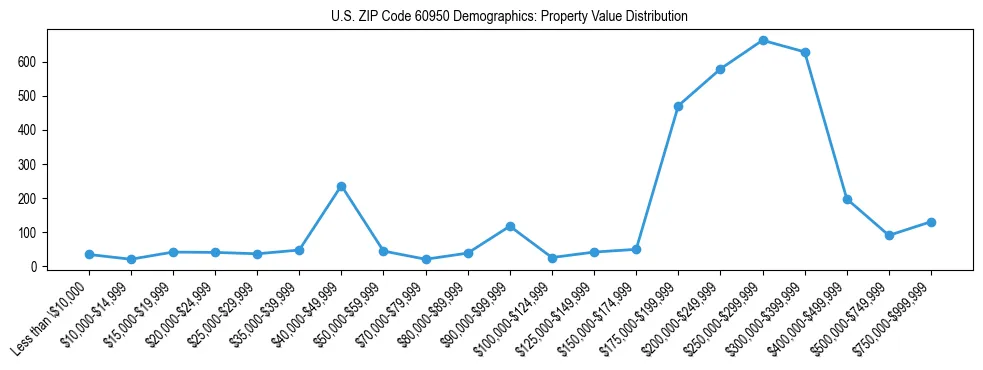 Line chart showing the distribution of property values for owner-occupied housing units in US ZIP Code 60950.