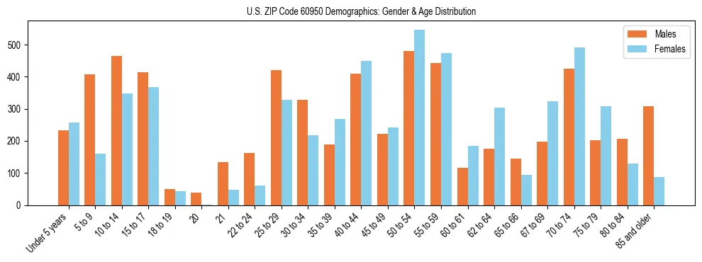 Bar chart showing the population distribution of US ZIP Code 60950 by age group and gender, based on 2023 ACS data.