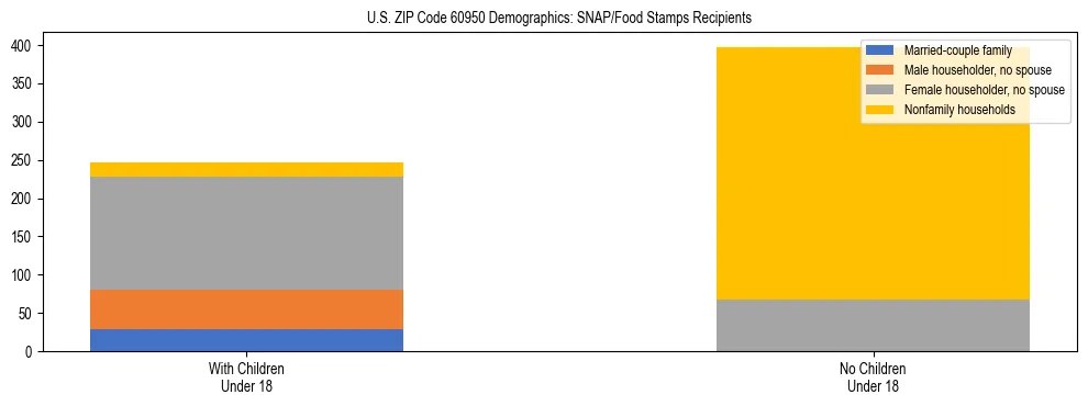 Stacked bar chart showing SNAP/Food Stamps recipient household composition by presence of children under 18 in US ZIP Code 60950, based on 2023 ACS data.