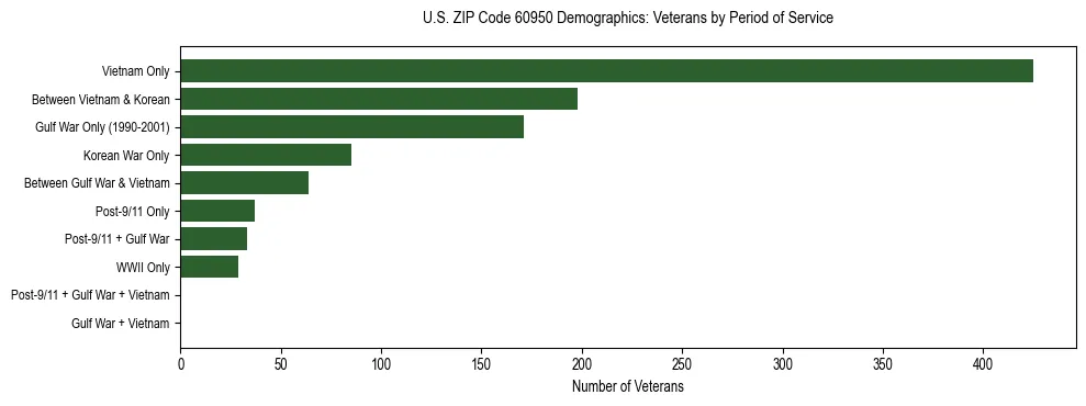 Horizontal bar chart showing veteran distribution by period of military service in US ZIP Code 60950, based on 2023 ACS data.