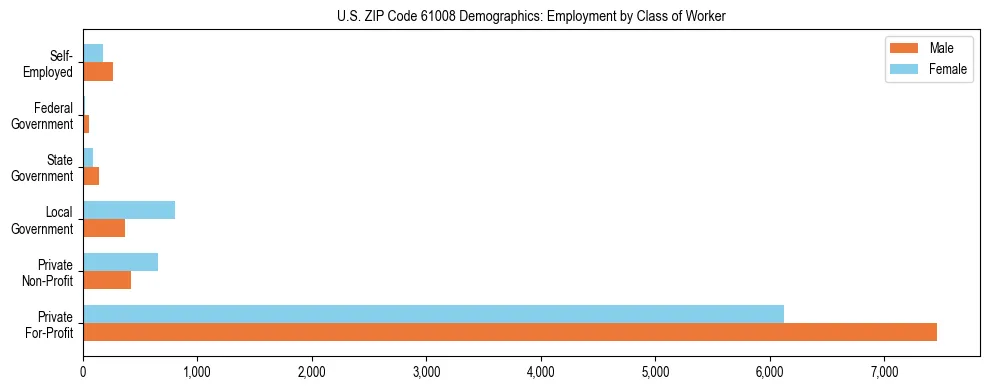 Horizontal bar chart showing employment distribution by class of worker and gender in US ZIP Code 61008, based on 2023 ACS data.