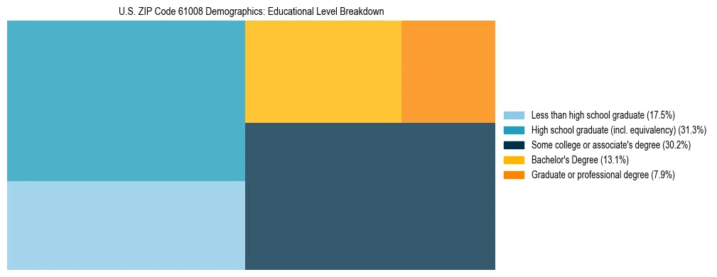 Treemap chart illustrating the educational attainment breakdown for population 25 years and over in US ZIP Code 61008.