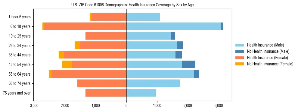 Pyramid chart showing health insurance coverage by age and sex in US ZIP Code 61008.