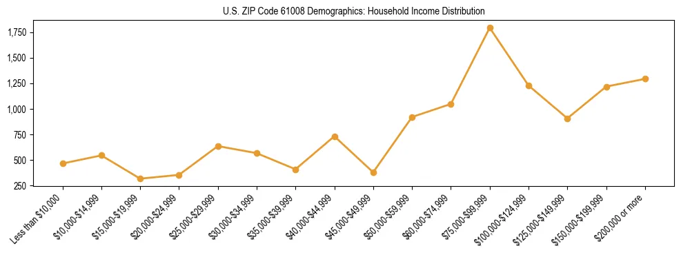 Horizontal bar chart showing household income distribution in US ZIP Code 61008.