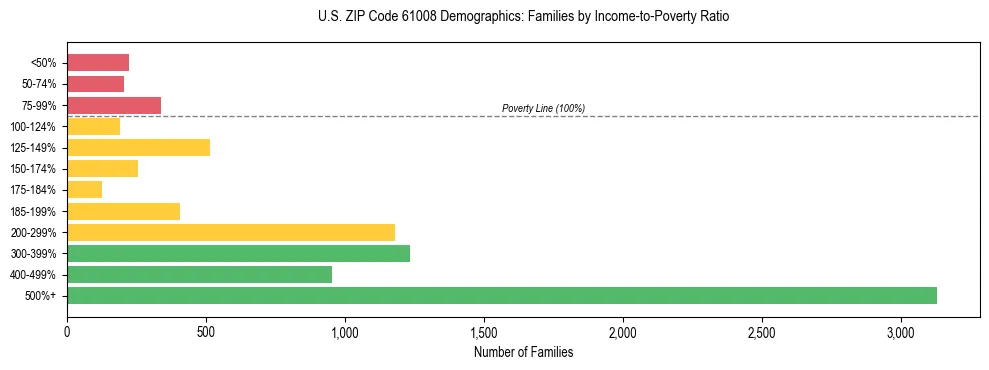Horizontal bar chart showing family distribution by income-to-poverty ratio in US ZIP Code 61008, based on 2023 ACS data.