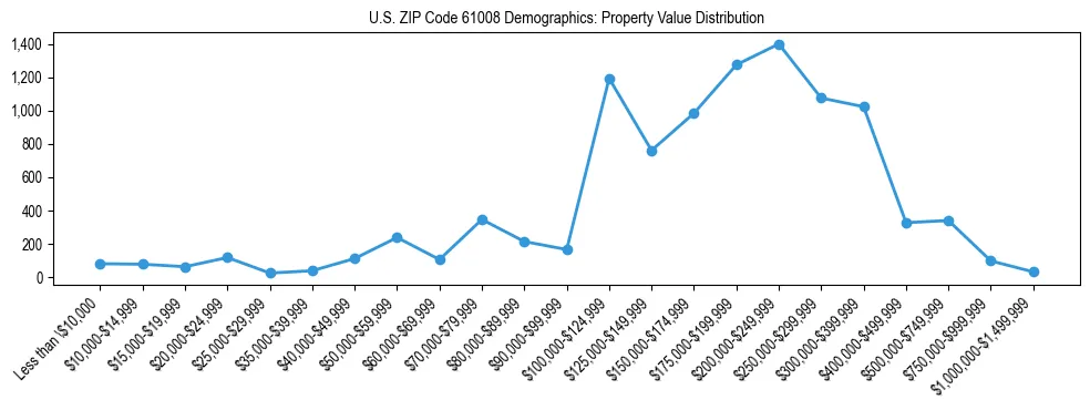 Line chart showing the distribution of property values for owner-occupied housing units in US ZIP Code 61008.