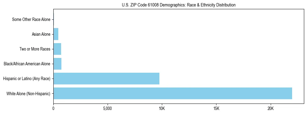 Race and Ethnicity Distribution Chart for US ZIP Code 61008
