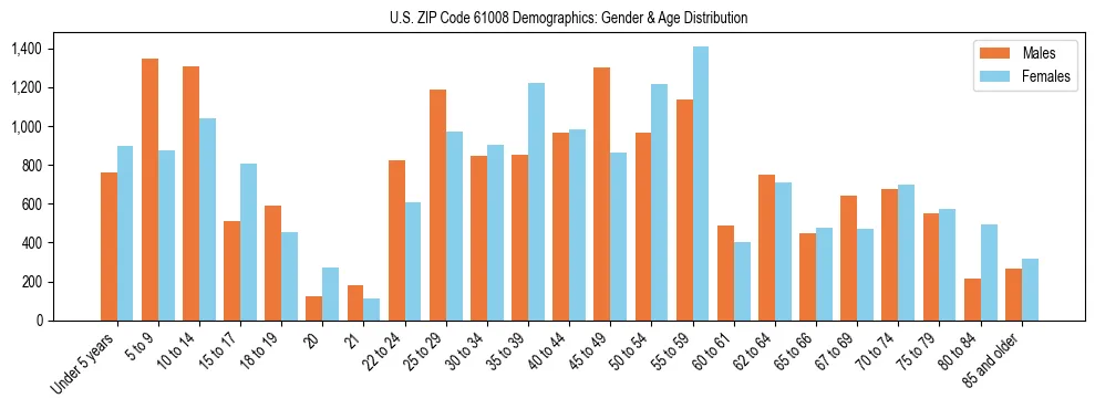 Bar chart showing the population distribution of US ZIP Code 61008 by age group and gender, based on 2023 ACS data.