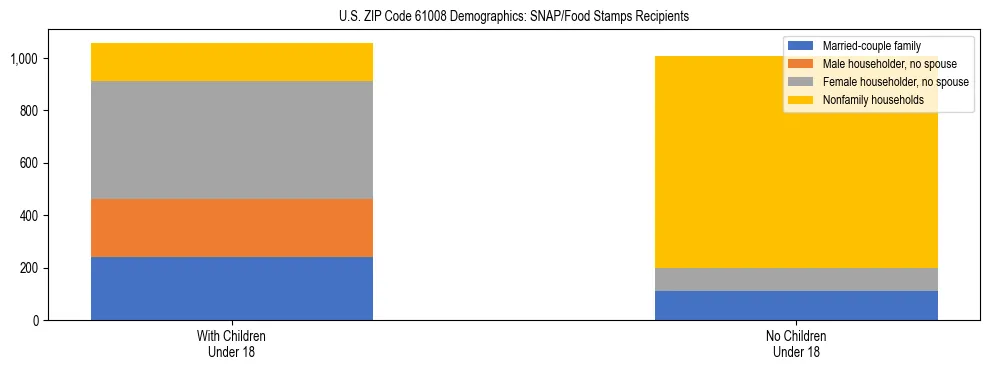 Stacked bar chart showing SNAP/Food Stamps recipient household composition by presence of children under 18 in US ZIP Code 61008, based on 2023 ACS data.