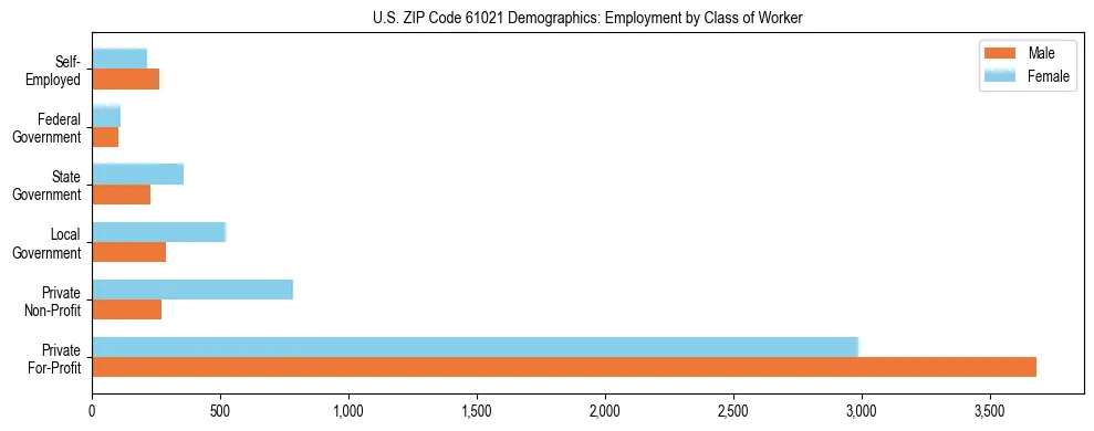 Horizontal bar chart showing employment distribution by class of worker and gender in US ZIP Code 61021, based on 2023 ACS data.