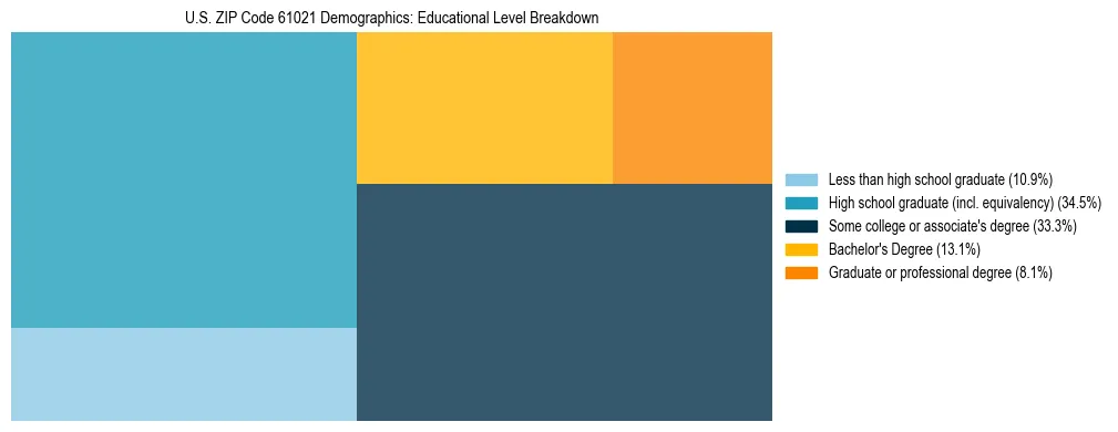 Treemap chart illustrating the educational attainment breakdown for population 25 years and over in US ZIP Code 61021.