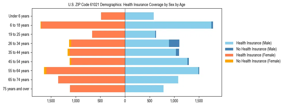 Pyramid chart showing health insurance coverage by age and sex in US ZIP Code 61021.