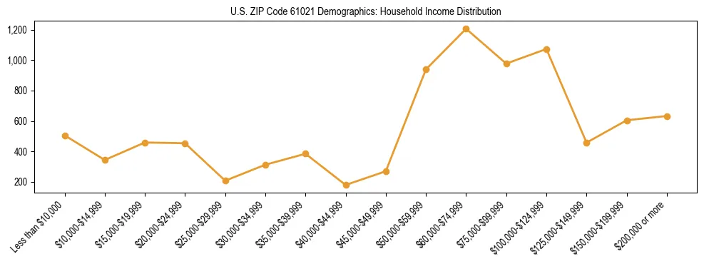 Horizontal bar chart showing household income distribution in US ZIP Code 61021.
