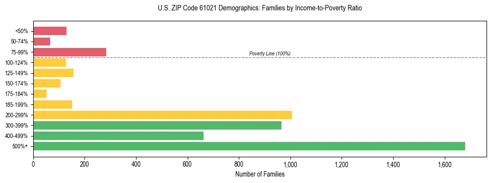 Horizontal bar chart showing family distribution by income-to-poverty ratio in US ZIP Code 61021, based on 2023 ACS data.